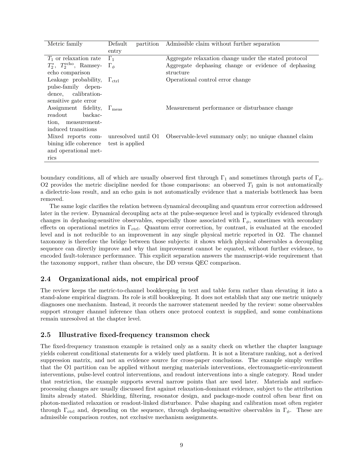 Methods and taxonomy page from the cleaned superconducting-qubit review.
